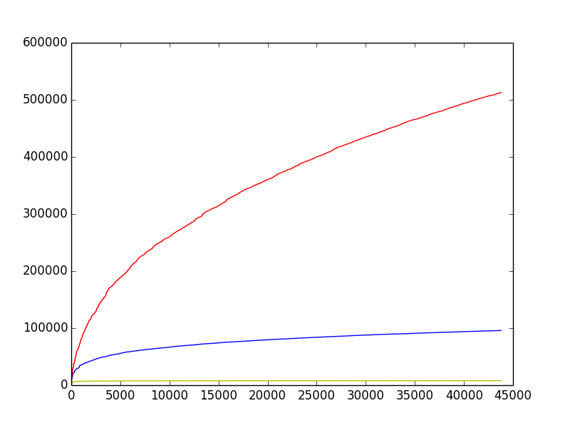 Simulated Simulated